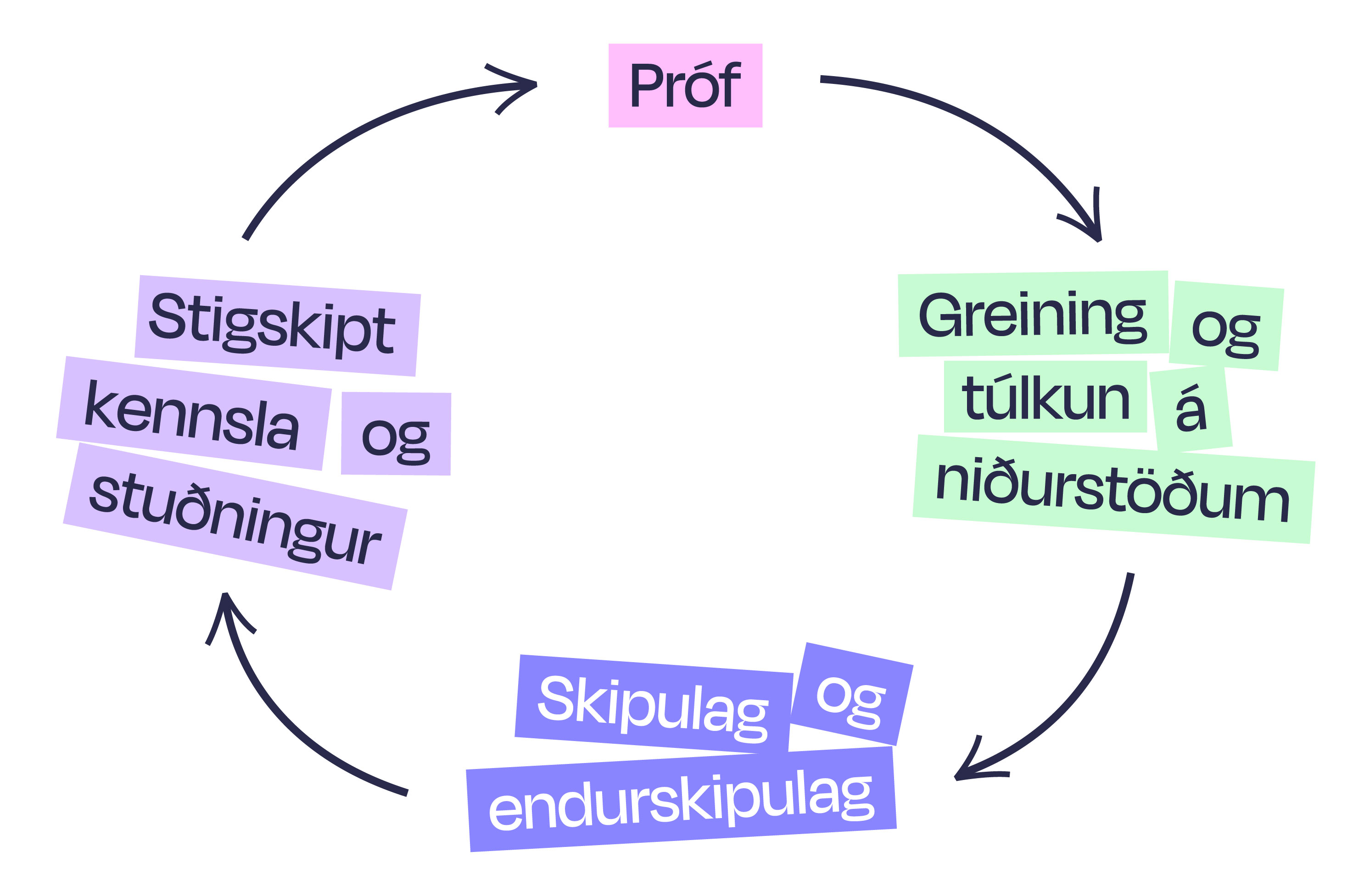 Hringrás mats og kennslu