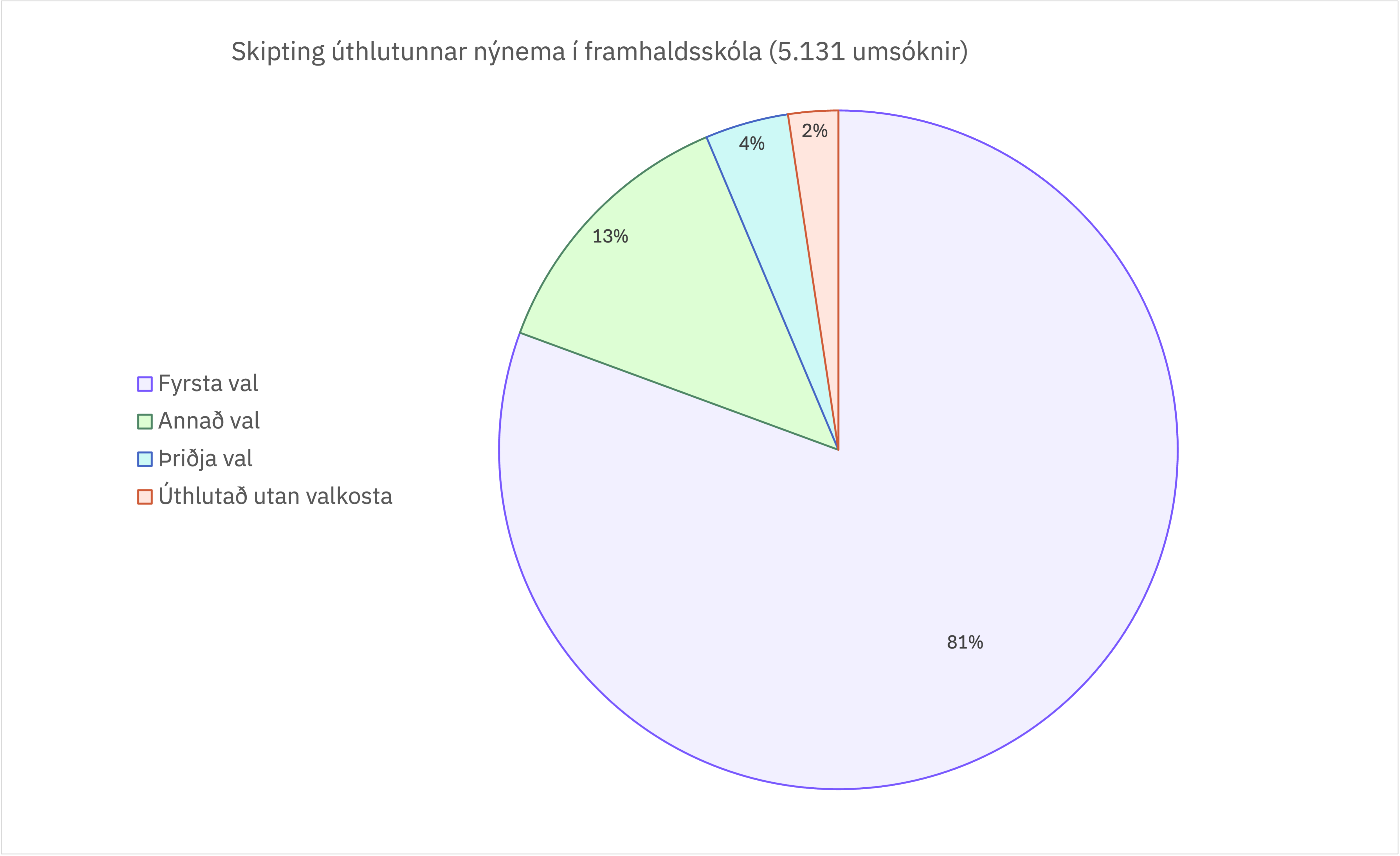 Skipting úthlutunar nýnema í framhaldsskóla eftir vali
